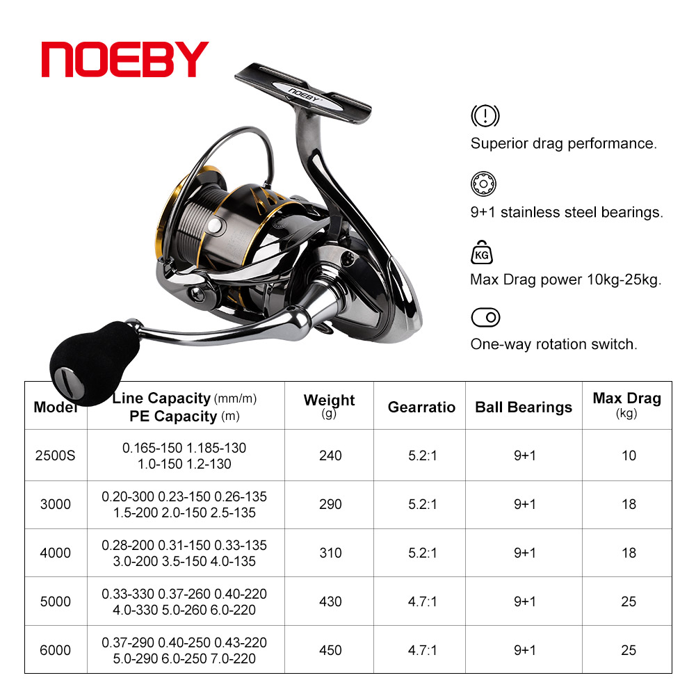 Noeby Angeln Reel Spinning 250 – Abu Garcia Reel Max Bewertung und Preis